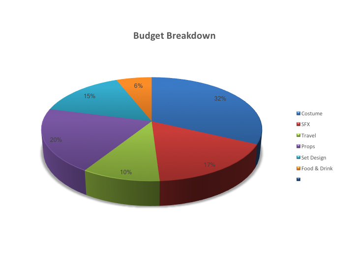 Budget Breakdown