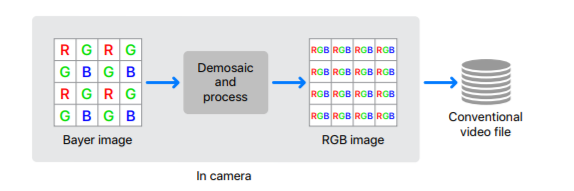 Apple ProRes RAW | A Revolution in Post-Production?