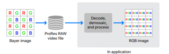 Apple ProRes RAW | A Revolution in Post-Production?