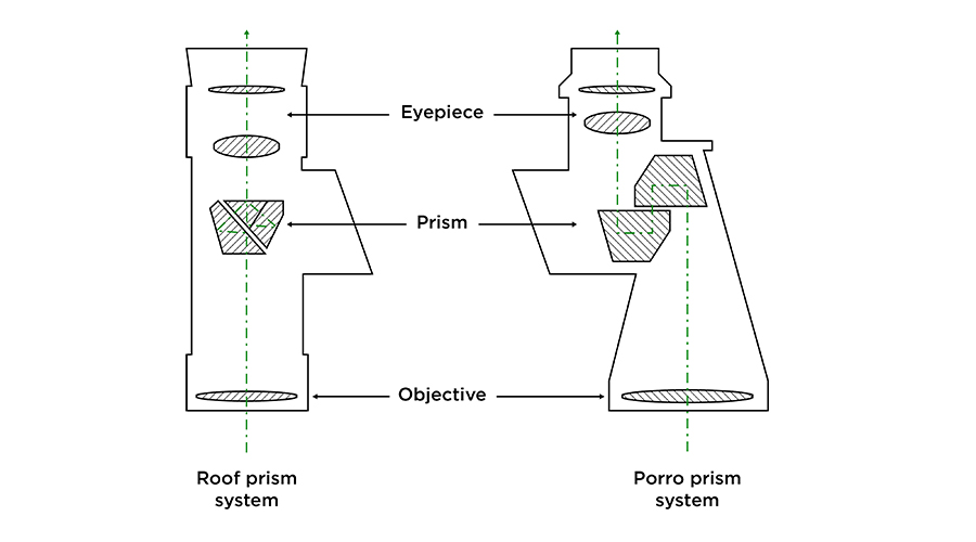 diagram show the mechanical differences between porro and roof binocular prisms
